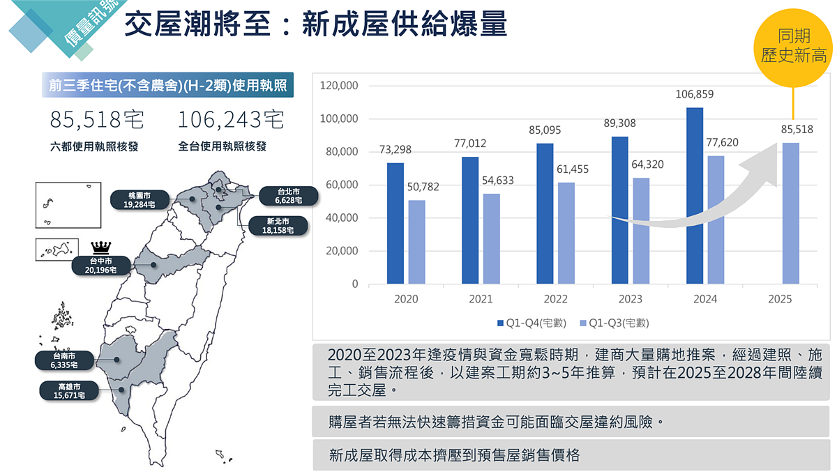 六都使照核發統計。圖／客觀不動產估價師聯合事務所提供