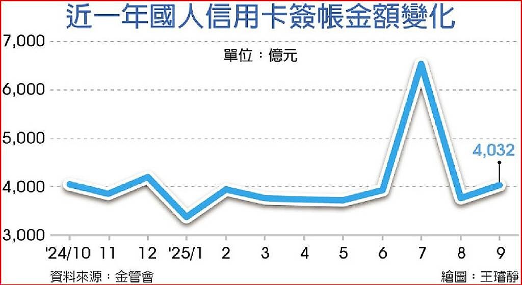 近一年國人信用卡簽帳金額變化