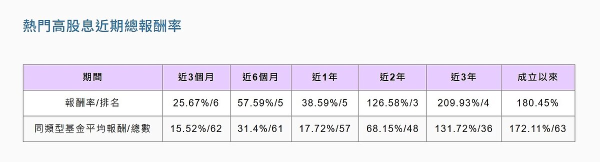 熱門高股息近期總報酬率