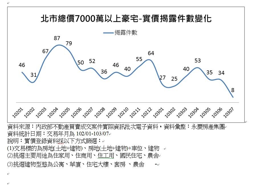 北市豪宅交易量變化。(好房資料中心)