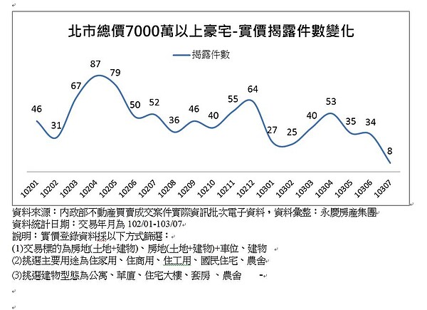 北市豪宅交易量變化。（好房資料中心）