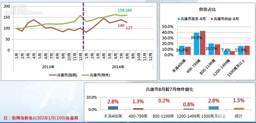 高雄市點閱價量變化