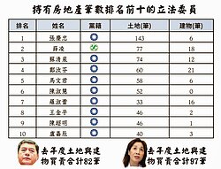 巢運點名炒房立委　5大訴求拒改革被「河蟹」