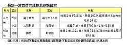 政策重挫豪宅市場　雙北豪宅均未創新高