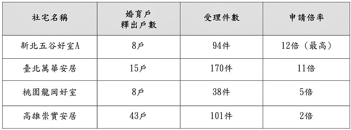 婚育宅搶手，新北社宅「五谷好室A」申請倍率更達12倍，各案申請倍率也統計出爐。圖／國家住都中心提供