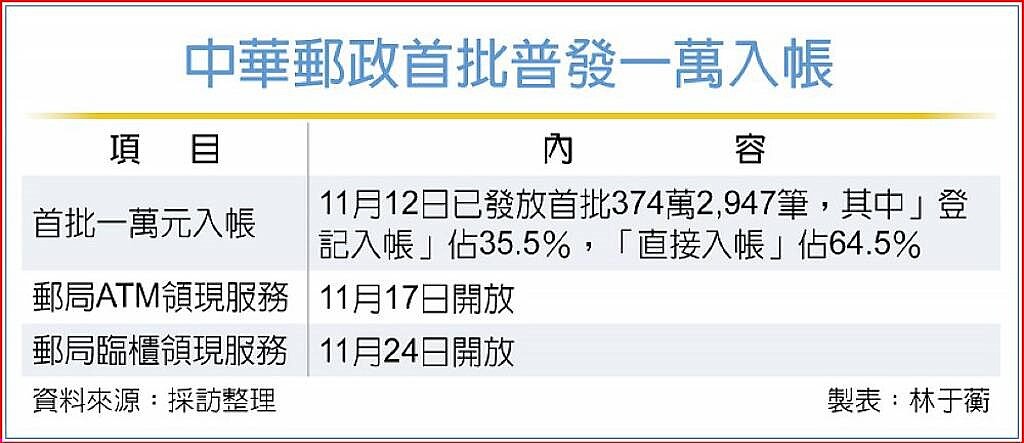 中華郵政首批普發一萬入帳