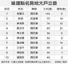 被質疑炒房　被點名立委都喊冤