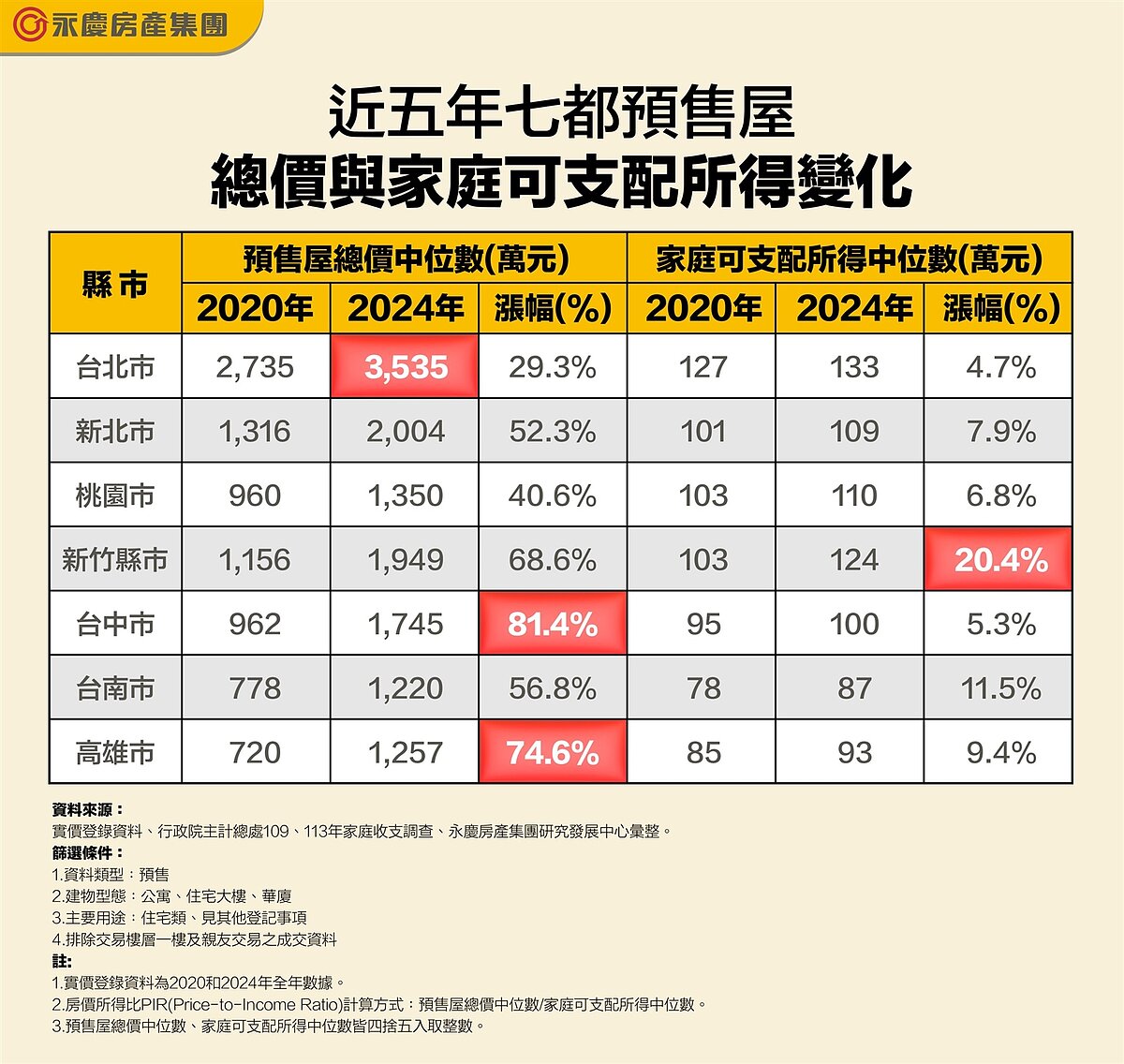 薪資漲幅追不了預售房價上漲速度 「這縣市」購屋壓力持續創高! 表一、近五年七都預售屋總價與家庭可支配所得變化。圖/永慶房產集團提供