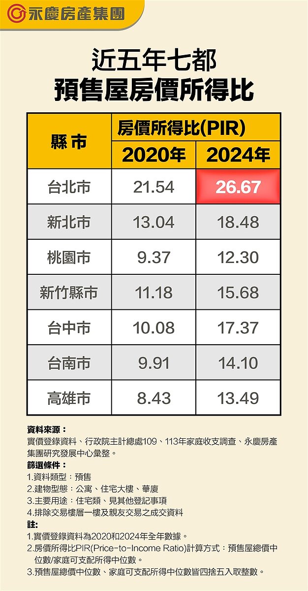 薪資漲幅追不了預售房價上漲速度 「這縣市」購屋壓力持續創高! 表二、近五年七都預售屋房價所得比。圖/永慶房產集團提供