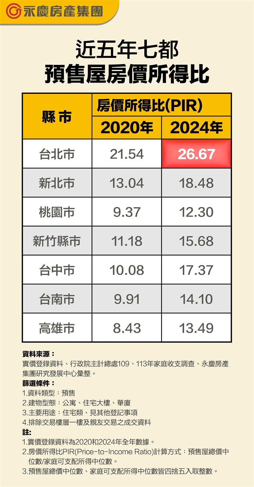 ▼近5年七都預售屋房價所得比。(圖/永慶房屋提供)