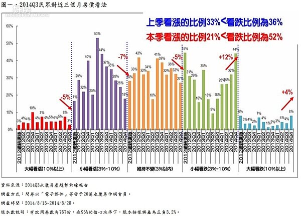 2014Q3民眾對近三個月房價看法。(永慶房屋)