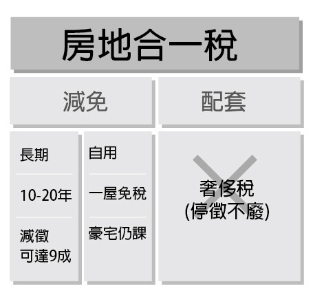 房地合一稅（表格）