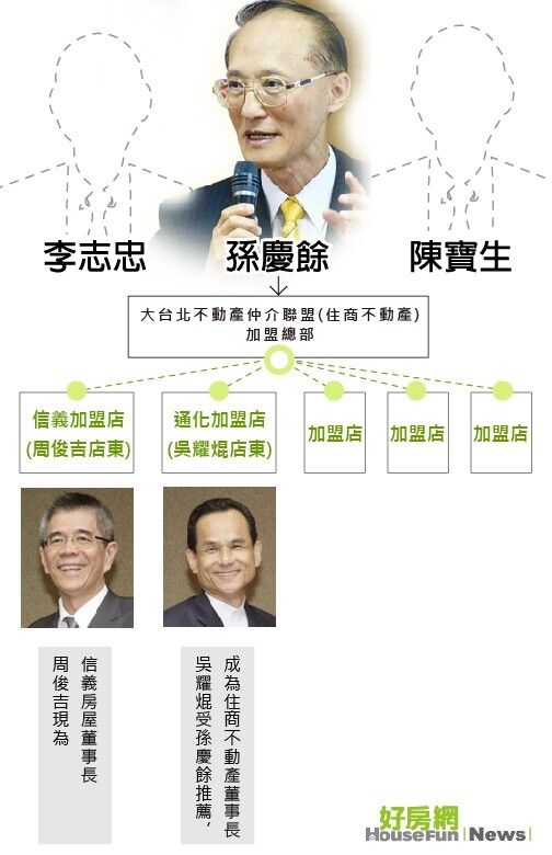 房仲之父永慶房屋董事長孫慶餘主導的大台北不動產仲介聯盟延伸發展關係圖。