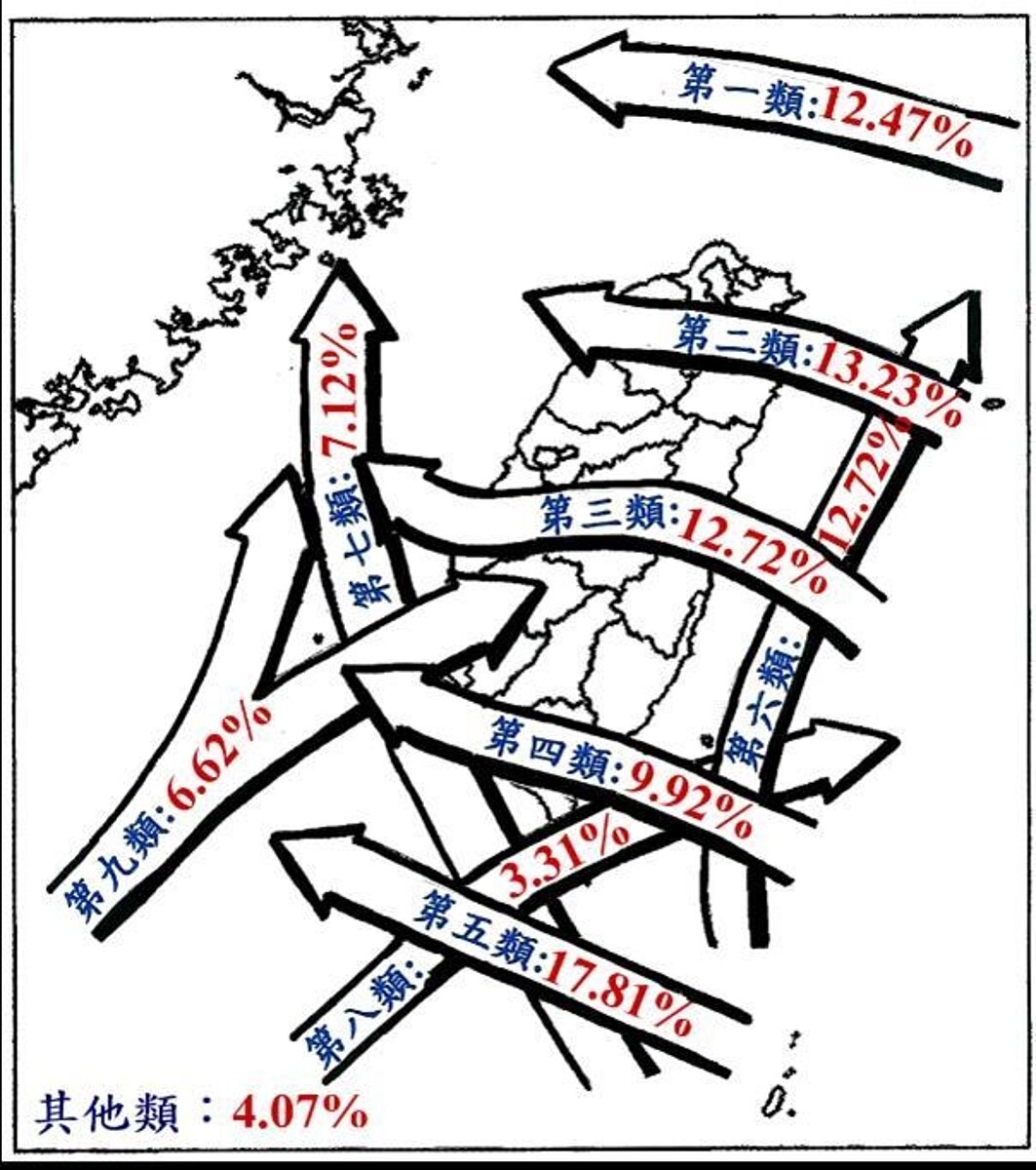 前中央氣象局科技中心顧問王時鼎過去將影響台灣地區颱風路徑分為9大類。圖/中央氣象署提供