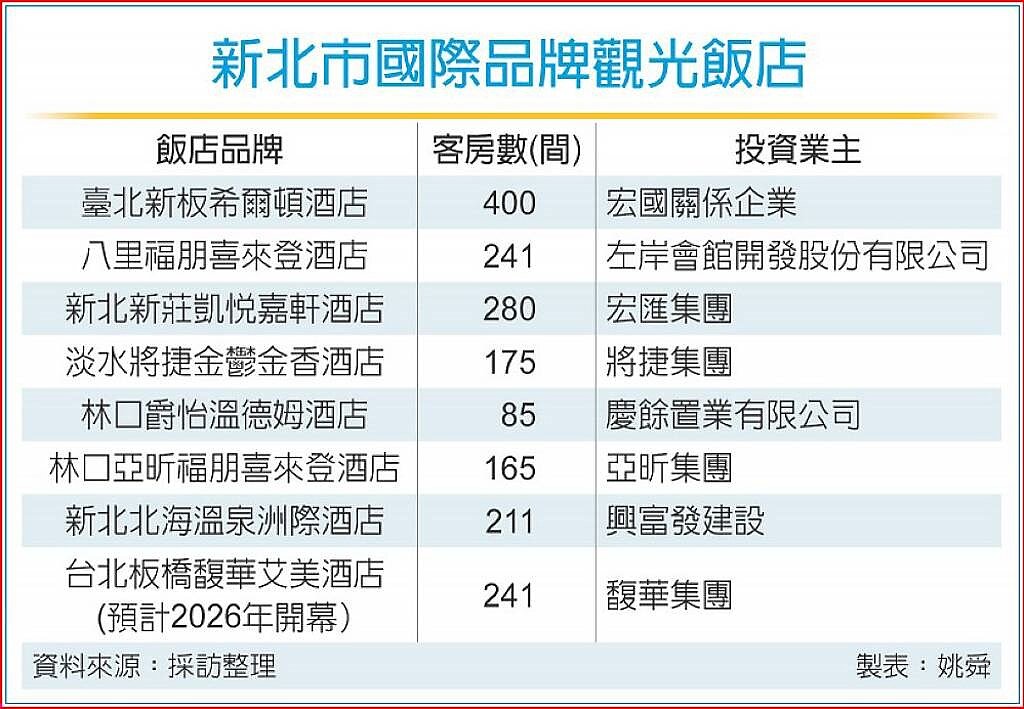 新北市國際品牌觀光飯店