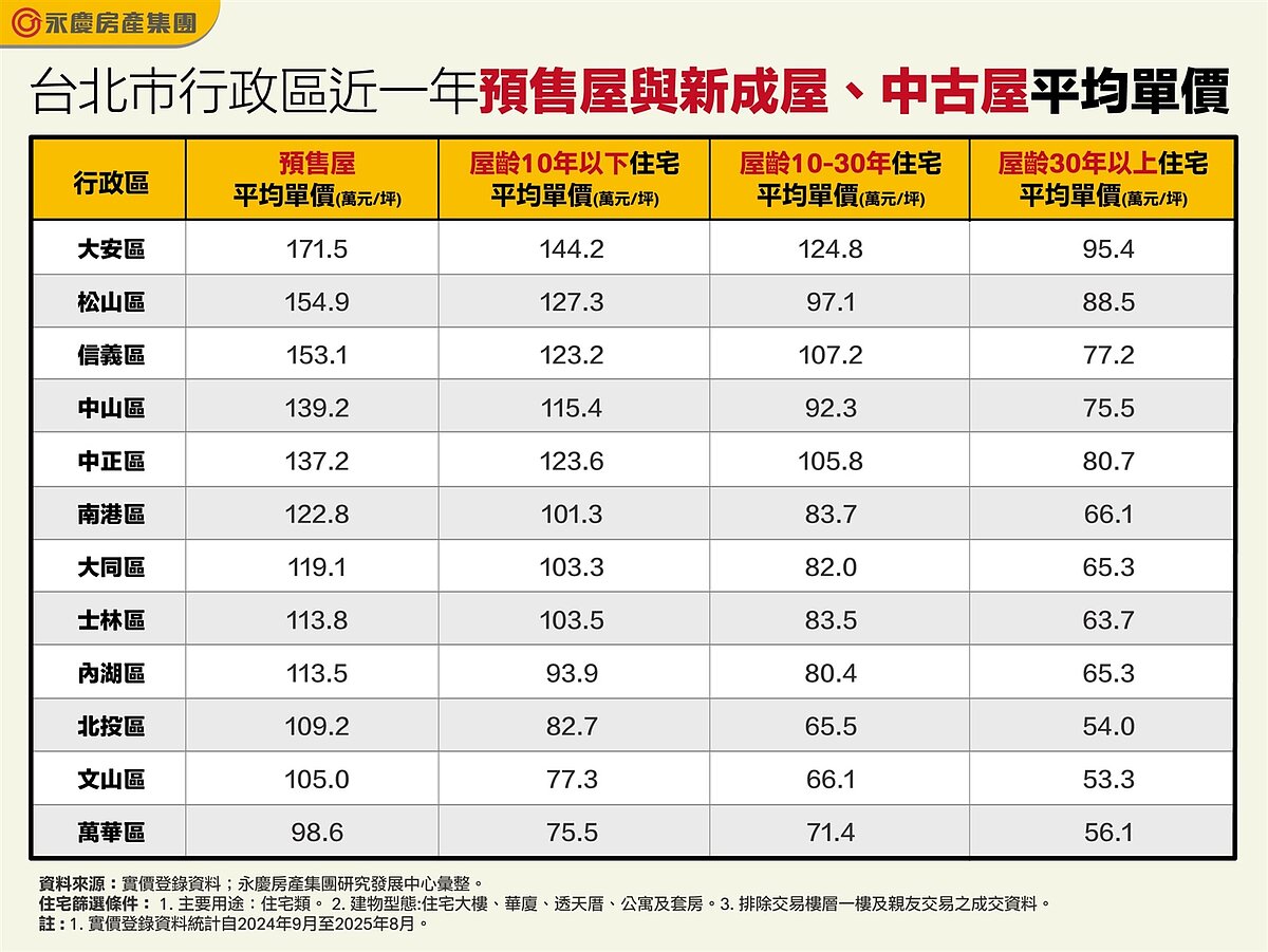 台北市行政區近一年預售屋與新成屋中古屋平均單價。圖／永慶房產集團提供