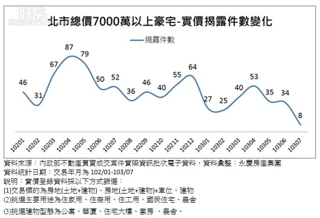 北市豪宅實價登錄揭露情況。(永慶房屋)