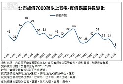 台灣房市送入「凍」房！　豪宅熄火將有利自住客進場