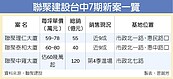 聯聚信義大廈　創中台灣豪宅新高價