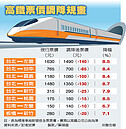 高鐵明年初　北高降回調漲前票價