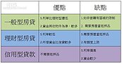 房貸週轉不靈？ 增貸、信貸不如理貸