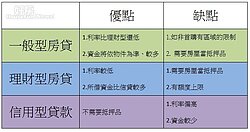 房貸週轉不靈？ 增貸、信貸不如理貸