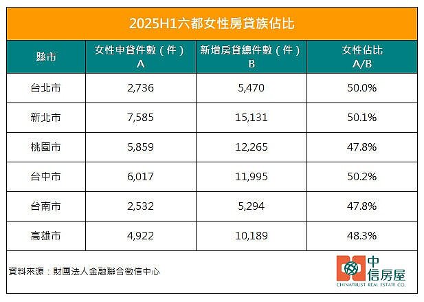 全台女性房貸族的新增房貸件數為3萬6818件，占新增房貸總件數7萬5395件的48.8％。圖／中信房屋研展室提供