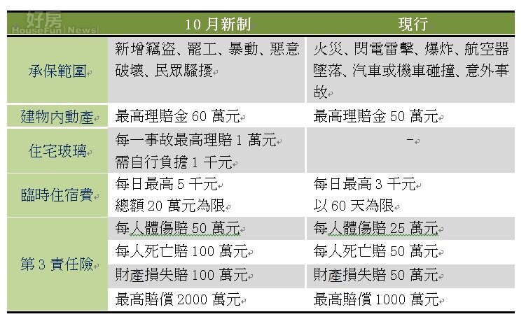 住宅火險新舊制比較表。(好房網News記者胡珮蓉/製表)