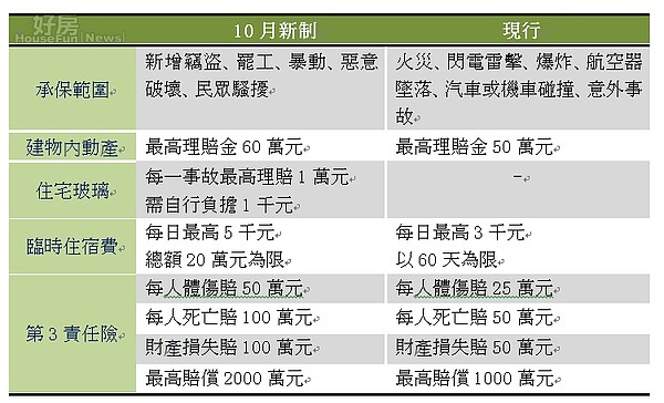 住宅火險新舊制比較表。（好房網News記者胡珮蓉／製表）