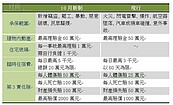 住宅火險「量多價不變」　居家遭竊損失也可賠