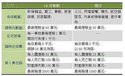 住宅火險「量多價不變」 居家遭竊損失也可賠
