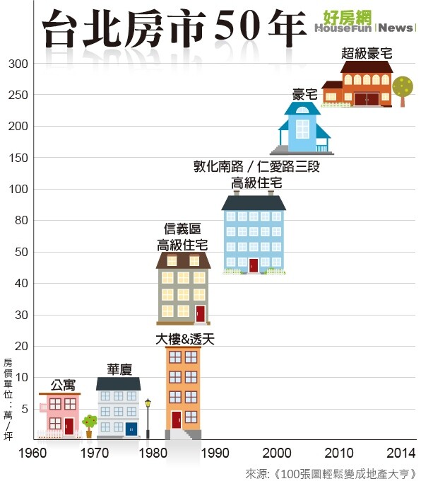 台北房市50年(表格)