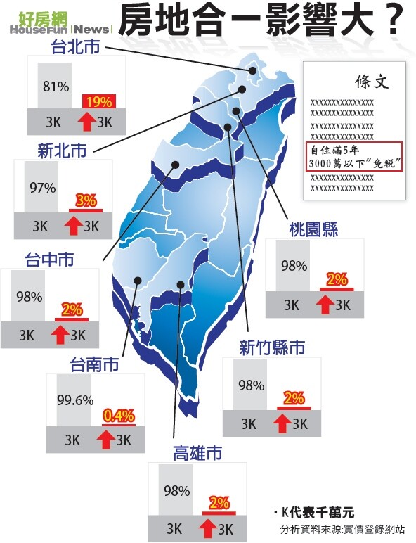 房地合一影響大?(表格)