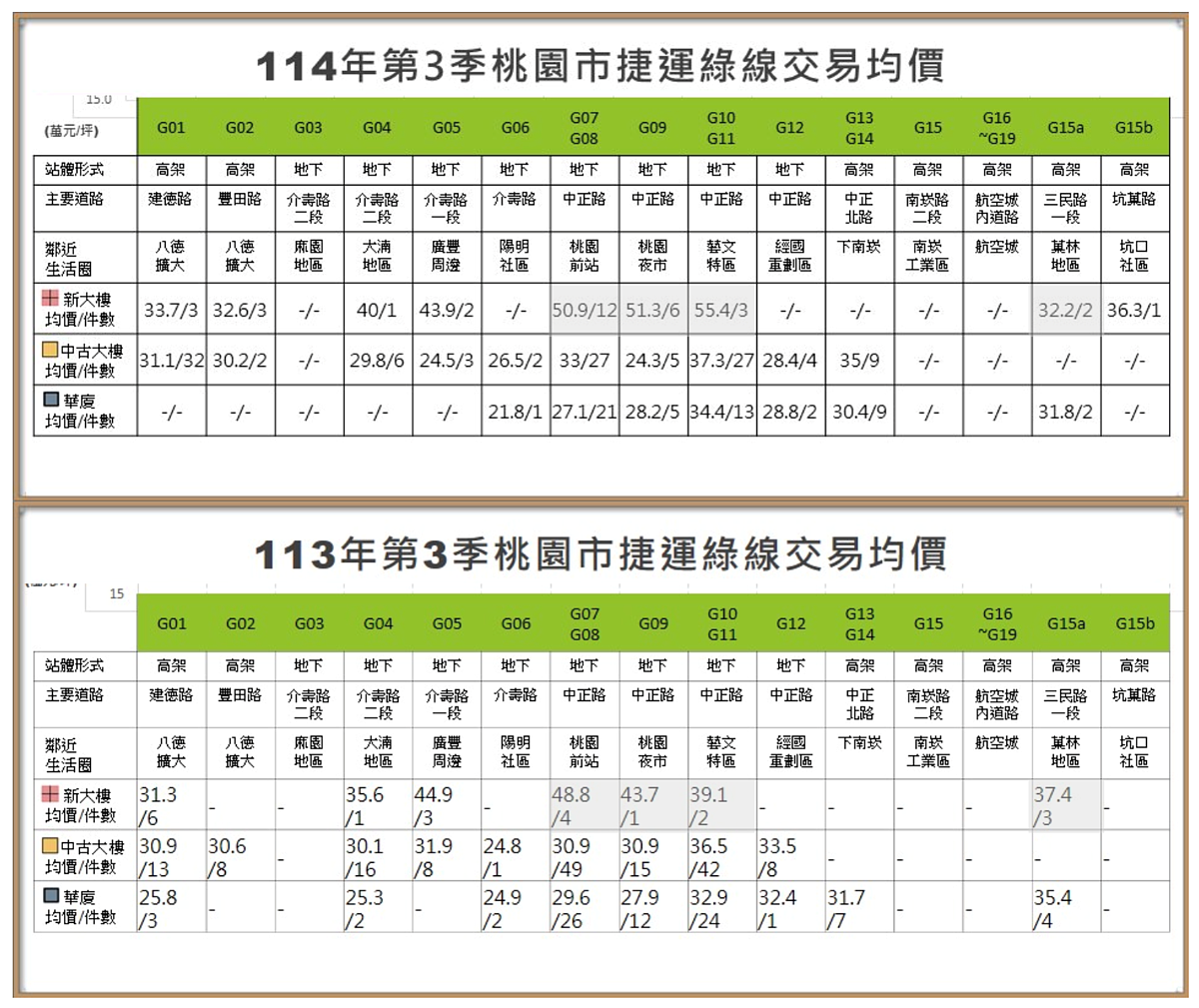 114年第3季桃園捷運綠線周邊價量分析。圖／取自桃園市桃園地政事務所