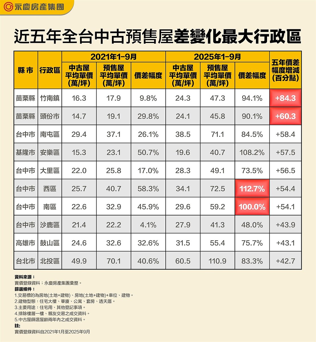 近五年全台中古預售屋價差變化最大行政區。圖／永慶房產集團提供