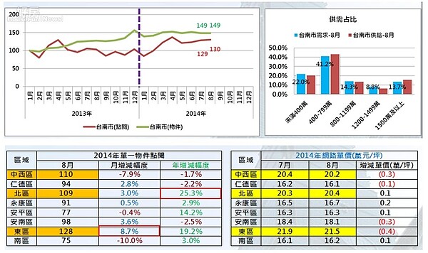 台南市點閱價量變化
