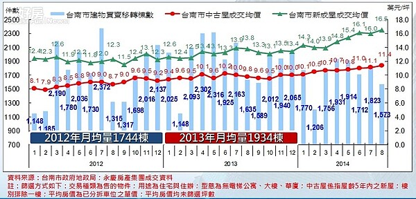 台南市房市價量變化
