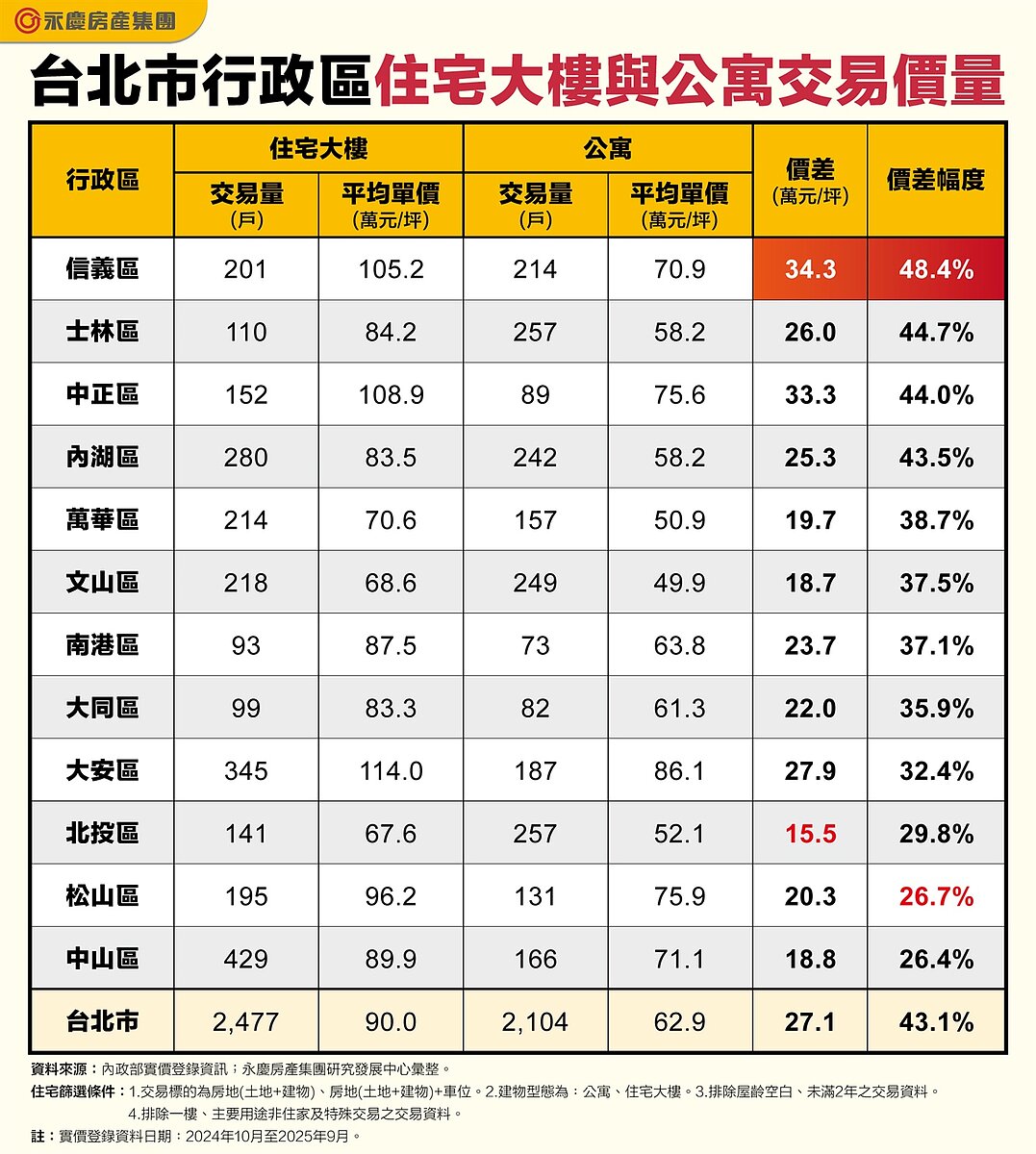 台北公寓逆襲!「這4區」買氣完勝大樓 價差最高近5成 台北市行政區住宅大樓與公寓交易價量。圖/永慶房產集團提供