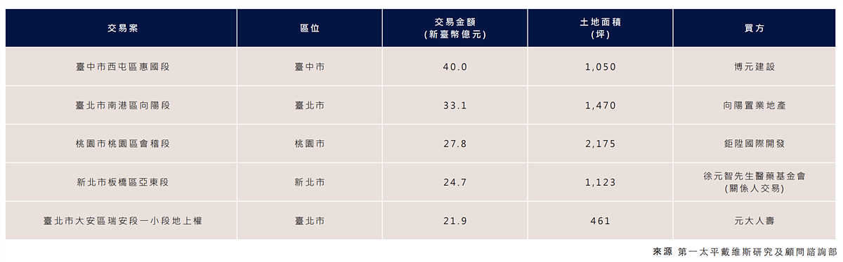  2025年第三季大型土地交易。圖／取自第一太平戴維斯