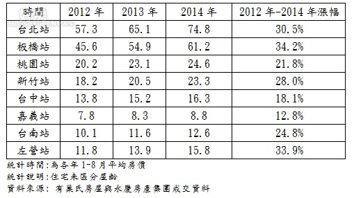 各高鐵站周邊住宅成交行情