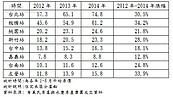 沿著高鐵買！台中、台南成房市潛力股