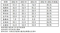 沿著高鐵買！台中、台南成房市潛力股