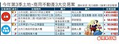 Q3商辦交易熱　季增52％　看好下半年買氣　土地買賣也多5成