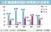 AI加持！今年GDP拚增6％　前三季平均成長7.01％　超越預期