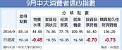 中大調查：股、房市　投資信心減