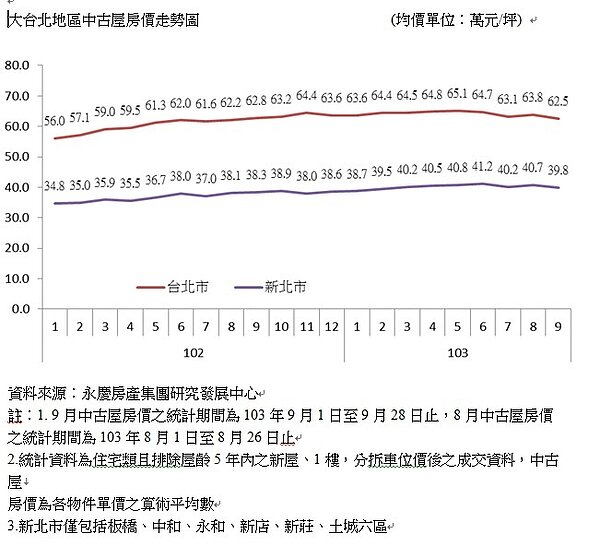 大台北地區中古屋房價走勢圖