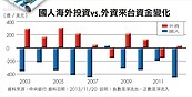 高股息吸金　稅費讓散戶外流