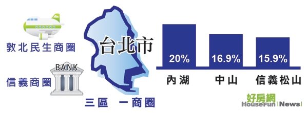 兩市3區1商圈（表格）