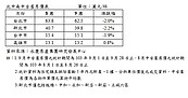 首購自住撐場　台中、高雄購屋信心漸回升