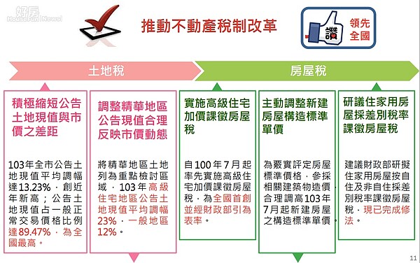 台北市健全房市行動綱領。(台北市地政局提供)